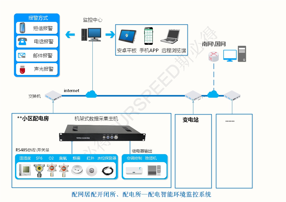 配電房變電站智能環(huán)境監(jiān)控系統(tǒng)，配電房變電站智能環(huán)境監(jiān)控