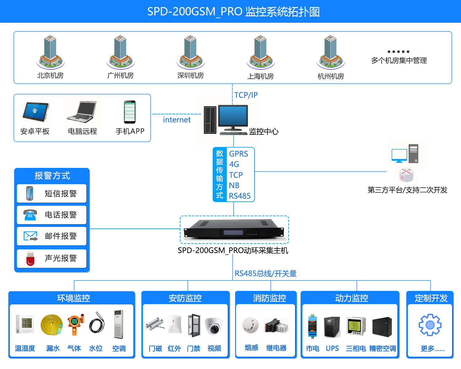 SPD-200GSM_PRO 機房環(huán)境集中監(jiān)控系統(tǒng)，機房環(huán)境集中監(jiān)控系統(tǒng)